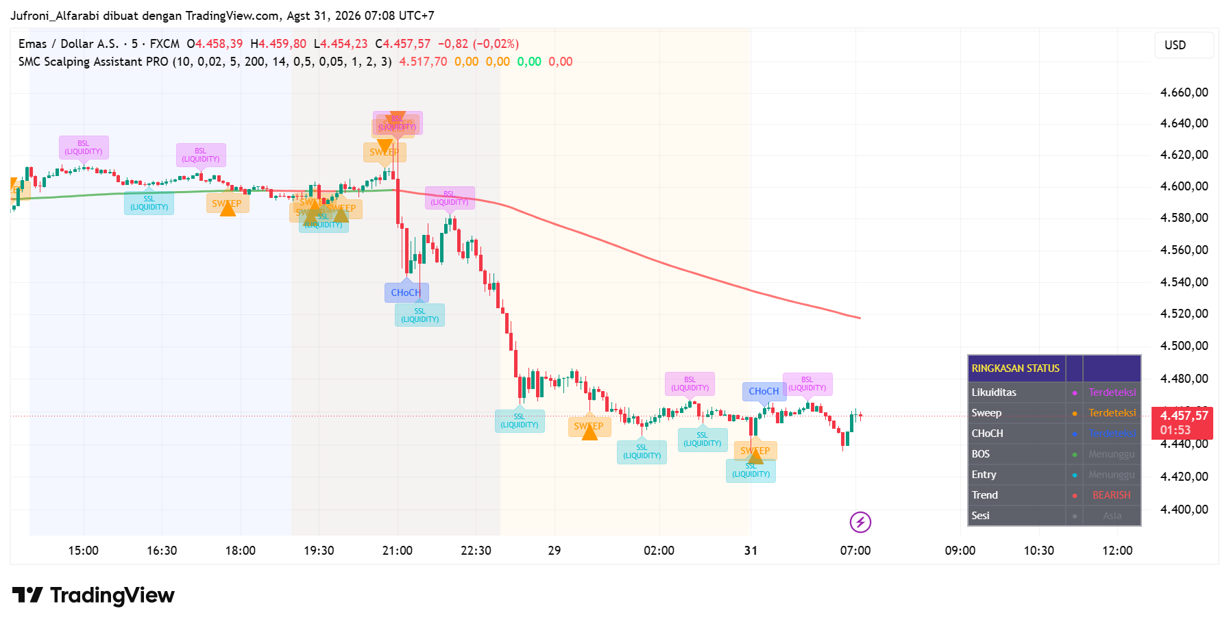SMC Scalping Assistant PRO 2